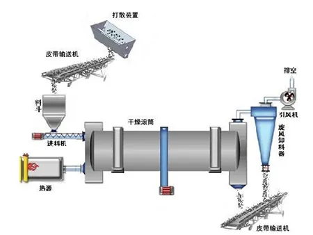 Rotary Drum Dryer