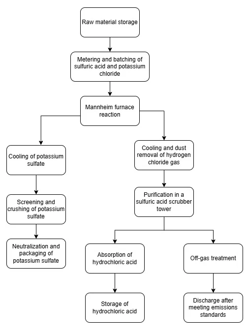 Process Flow
